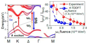 합주파수 발생을 야기하는 두 개의 입사빔 중 하나가 A exciton 그 합이 D exciton에 공명되는 것보여준다. 발생 현상에 대한 이론과 실험치의 비교