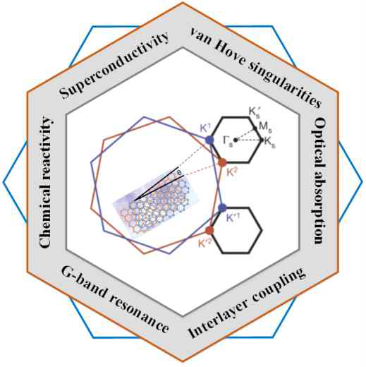 비틀림 적층 그래핀의 다양한 물리적 화학적 특성 모식도
