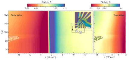 왼쪽) 그래핀 테슬라 밸브의 다이오드 특성. 칼라스케일은 위에 표시되어있음. 소자의 모습은 삽도로 추가되어있음. 스케일바는 10마이크로 미터임. 오른쪽) 다이오드 특성이 나오는 80K 부분을 확대한 그림. 각 그림의 라인들은 전자유체성이 나오는 부분을 잘보이기 위하여 가이드 한 부분임