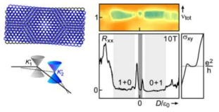 왼쪽) 2도 틀어진 비틀린 두 겹 그래핀의 모식도. 오른쪽) Displacement 전기장과 filling factor를 변화하며 측정된 저항값. 자기장은 10T임. Filling factor = 1 일 때 측정된 양자홀 커브. D=0일 때 저항의 미니멈과 양자홀 플래토가 보임