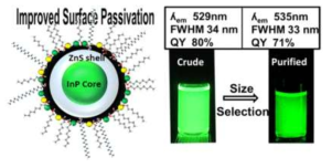 표면처리를 이용해 퀀텀닷의 순도 및 발광의 안정성을 확보