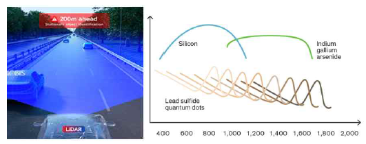 LiDAR 및 실리콘의 주 파장대