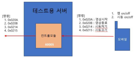 스마트폰 앱 연동 Flow