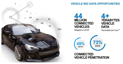 커넥티드 카 및 차량 데이터 현황