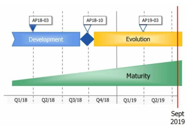 AUTOSAR Adaptive Platform Release 일정