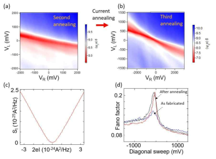 (a), (b) current annealing 후, 두 개의 bottom gate sweep에 따라 측정한 Conductance map. Current annealing 후 p-n 접합 특성이 개선됨을 알 수 있음. (c) Spectrum analyzer를 이용하여 측정한 spectra density. (d) 계산한 Fano factor vs Diagonal sweep (VL = VR)