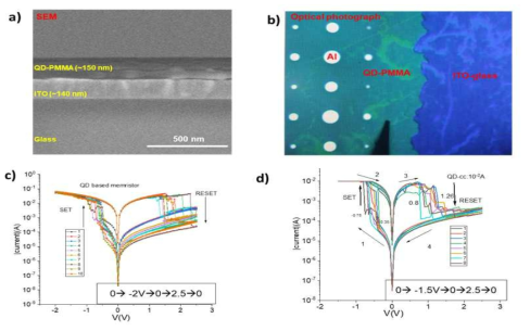 (a, b) CdSe 양자점-PMMA 고분자 혼합소재 기반 저항 메모리 소자의 구조. (c, d) 양자점-고분자 혼합소재 저항 메모리 소자의 저항 변화 특성 (I-V 커브). (c) No compliance current (cc); (d) cc = 10-2A
