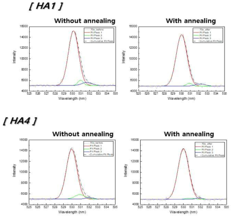 HA1, HA4에 대한 XPS 분석 결과이며, 열처리에 따른 분석 비교