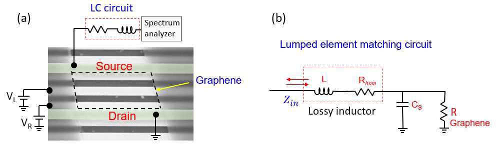(수식) (a) Suspended 그래핀 소자와 노이즈 측정 셋업. 노이즈 측정을 위해서 LC 회로가 source 전극에 연결하고 spectrum analyzer를 이용하여 노이즈 신호를 측정함. 두 개의 bottom gate를 이용하여, p-n, n-p, n-n, p-p 접합을 구현함. (b) 소자 및 노이즈 측정 셋업의 회로도. 인덕터 (Inductor)로 lumped element inductor를 사용하고, capacitance는 stray capacitance를 사용함. LC 회로의 공진 주파수는 1/ ~ 1GHz 정도임