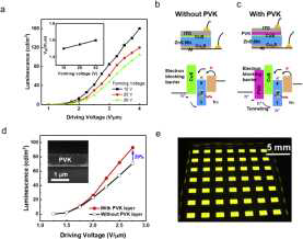 Enhanced performance of the DC-driven EL device by controlling energy barriers. (a) L–V curves for different forming voltages. (b) and (c) Schematics of the EL devices and band diagrams without and with a poly-N-vinyl carbazole (PVK) layer, respectively. (d) L–V curves of the EL devices without and with the PVK layer. (e) Digital photography of the emission of the DC-driven EL device (7×7 passive type, 2V/μm)