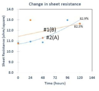 85%/85℃ 방치에 따른 면 저항 변화