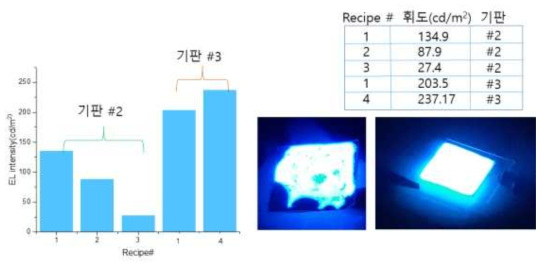 광 경화성 paste 기반의 EL 소자 특성, 192VAC@5kHz