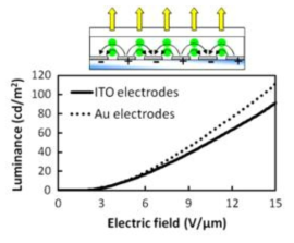 Luminance–voltage characteristics of a distributed-type inorganic EL panel