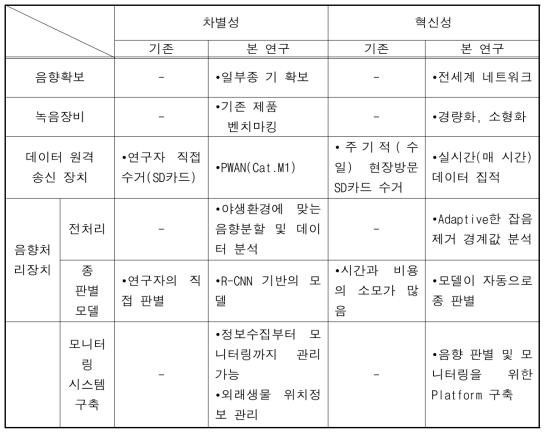 기술개발의 차별성 및 혁신성 요약표