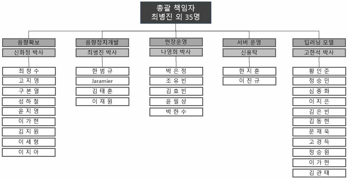 인적 추진체계