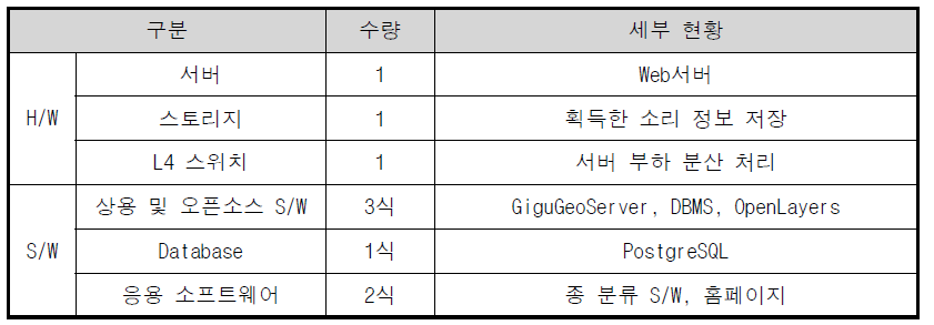 구축 시스템 최종 목표 사양