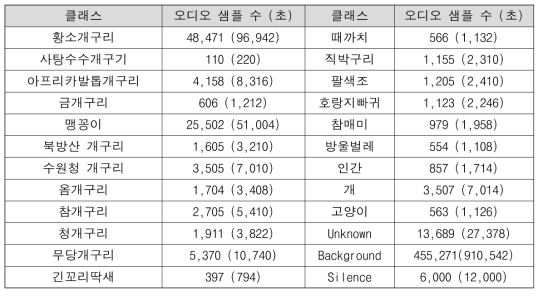 클래스별 학습에 활용된 오디오 샘플의 수