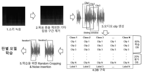 기계학습을 위한 데이터 전처리 과정