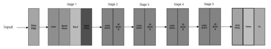 ResNet -18 architecture