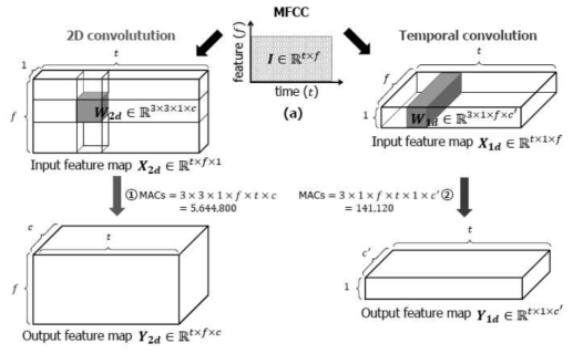 2D Convolution과 Temporal Convolution 비교