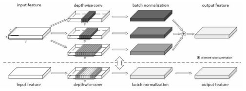 Multi-branch temporal convolution 예시