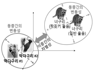 Metric learning을 통한 차별적 특징 학습