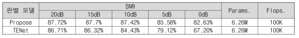 Metric learning을 활용한 종 황소개구리 판별 실험 결과 비교