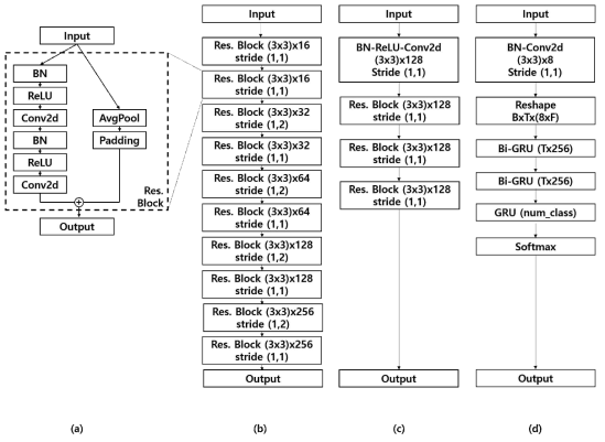 모델 세부 구조. (a) Residual block (b) encoder (c) feedback module (d) decoder