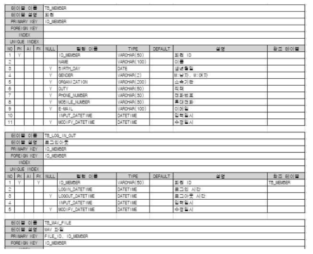 종 동정 시스템 테이블 설계도 일부