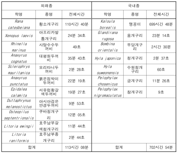 종별 소리 확보 현황