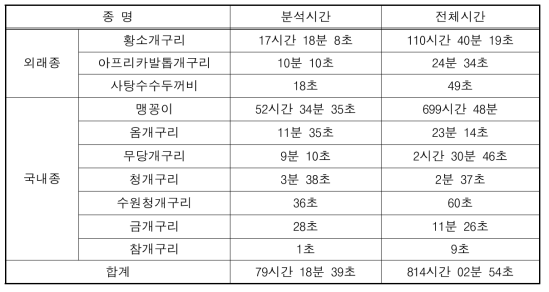 학습 및 종판별에 적용된 종별 음성 데이터 분석 현황