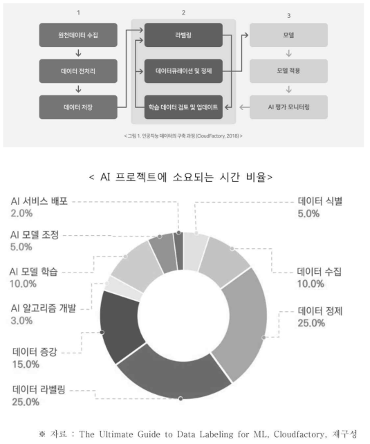 AI 프로젝트 데이터 구축 과정 및 단계별 소요 시간