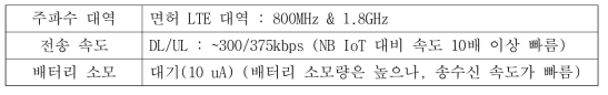 LTE Cat.M1 특성