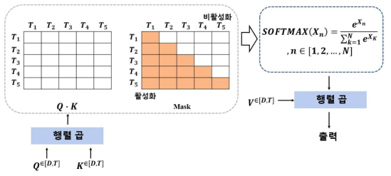 Self-Attention 기반 학습 구조