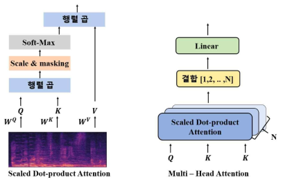 Multi-Head Attention 구조