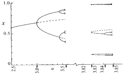 차분방정식 Xt+1=zXt (1−Xt)을 이용한 개체군 동태 모의 결과