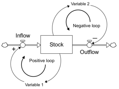 Stella Architect 소프트웨어에서 구현한 stock-flow 다이어그램