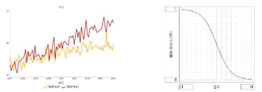 기후변화 시나리오별 온도 변수(좌)와 온도에 따른 수컷 배아 비율(우)