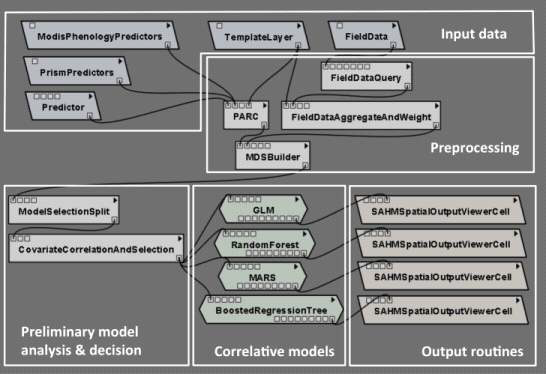 VisTrails에서 SAHM을 활용한 앙상블 SDM 분석 흐름도 예시(5개의 주요 모델링 과정이 하이라이트) *출처 : Morisette, J. T., Jarnevich, C. S., Holcombe, T. R., Talbert, C. B., Ignizio, D., Talbert, M. K., . . . Young, N. E. (2013). VisTrails SAHM: visualization and workflow management for species habitat modeling. Ecography, 36(2), 129-135
