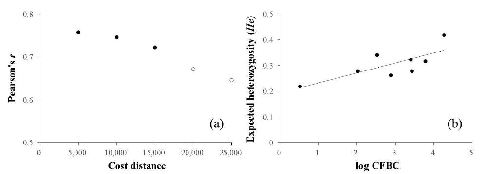(a) 비용거리별 측정된 CFBC와 유전 다양성 간 Pearson’s r 상관계수로 닫힌 원은 유의한 상관관계를 나타냄(p < 0.05). (b) 비용거리 5,000에서의 log CFBC와 유전 다양성 간 산점도