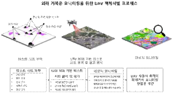 외래거북 종 모니터링을 위한 UAV 객체식별 연구흐름도