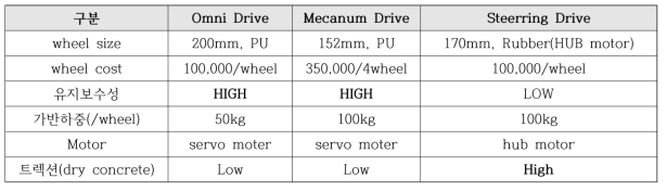 구동 휠에 따른 시스템 특성 비교/분석