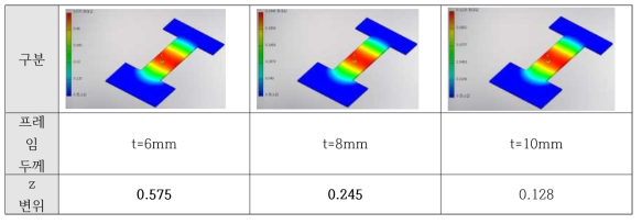 프레임 두께대비 z방향 처짐 변화