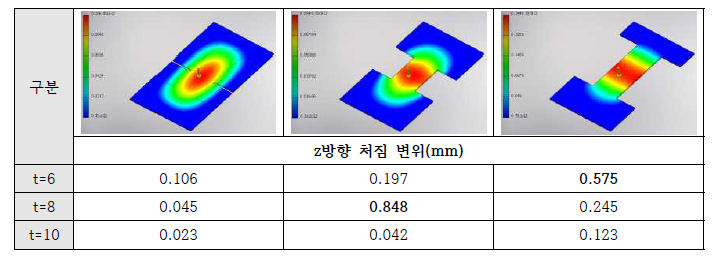 형상에 따른 z방향 처짐 변화