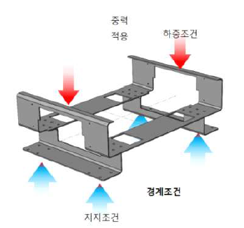 프레임 해석 조건