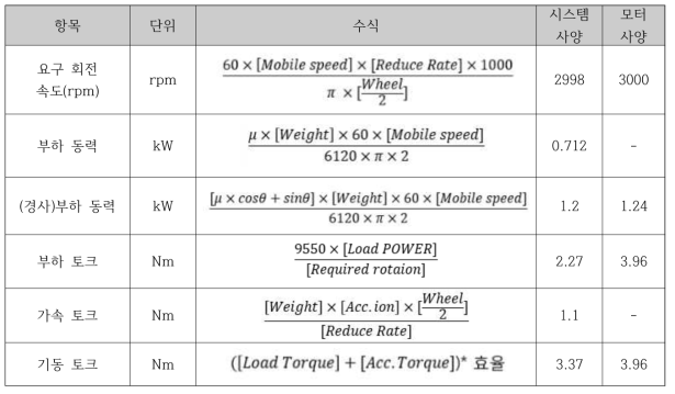 프레임 기계적 특성  프레임 해석 조건