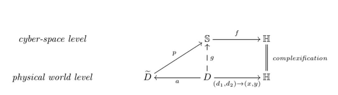 측정공간(sensed space)과 실공간(physical space) diagram