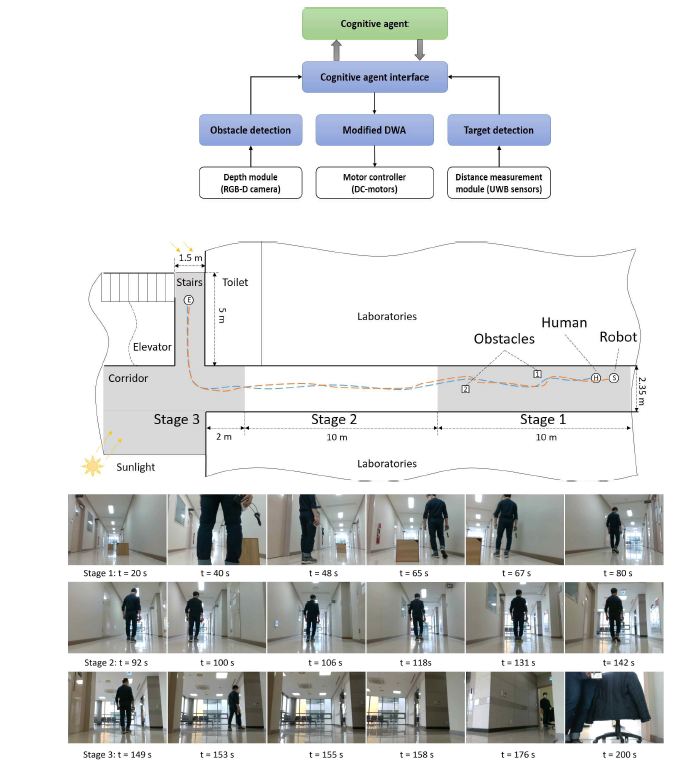 추종로봇 인지 시스템 설명, 추종 실험 시나리오 설명 및 시간에 따른 시나리오 진행 사진