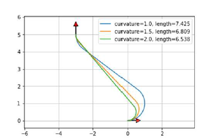 (0,0,0도) 에서 출발 목적지가 (-3,5,90도) 일 때 curvature 에 따른 path