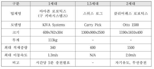 (해외) 업체 목록